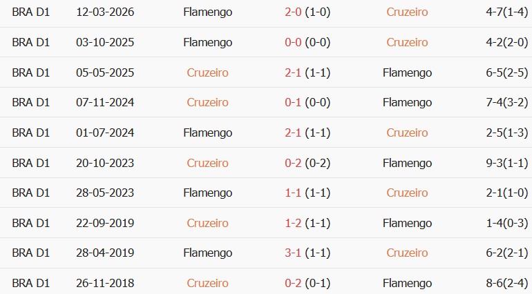 Soi kèo góc Cruzeiro vs Flamengo, 07h30 ngày 13/08 - Ảnh 3
