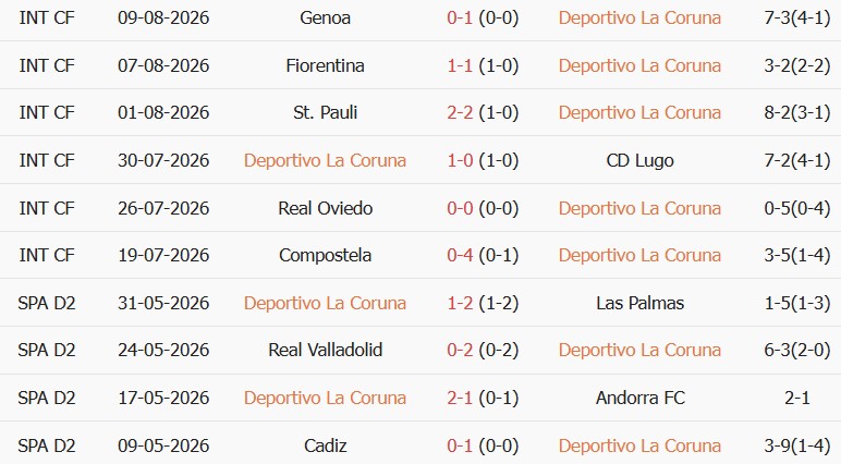 Soi kèo góc Deportivo vs Real Madrid, 01h30 ngày 13/08 - Ảnh 1