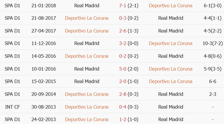Soi kèo góc Deportivo vs Real Madrid, 01h30 ngày 13/08 - Ảnh 3