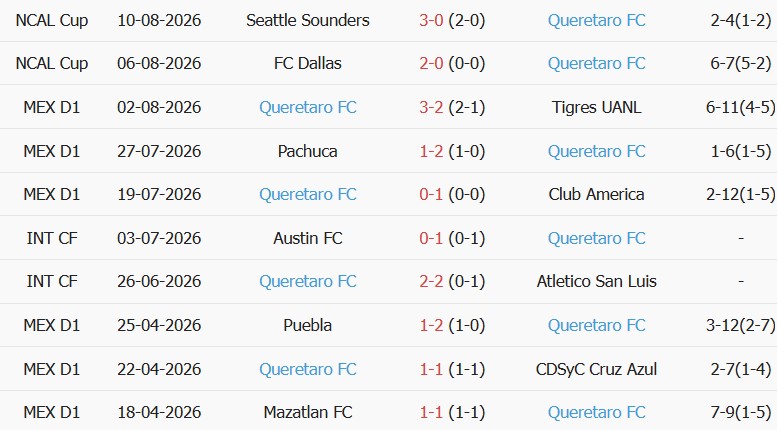 Soi kèo góc Los Angeles vs Queretaro, 09h30 ngày 13/08 - Ảnh 2