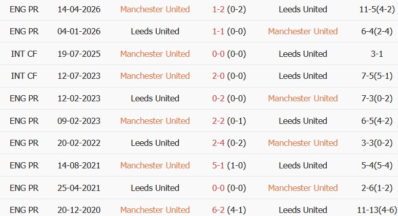 Soi kèo góc MU vs Leeds, 01h30 ngày 13/08 - Ảnh 3