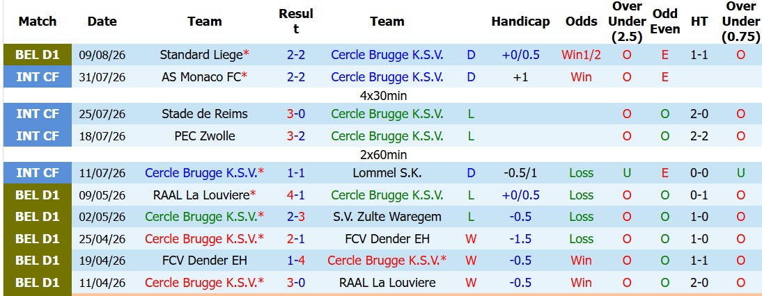 Nhận định, soi kèo Cercle Brugge vs Sint Truidense, 01h45 ngày 15/8: Khởi đầu chật vật - Ảnh 2