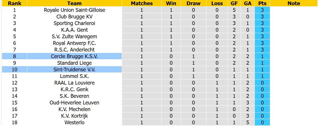 Nhận định, soi kèo Cercle Brugge vs Sint Truidense, 01h45 ngày 15/8: Khởi đầu chật vật - Ảnh 6