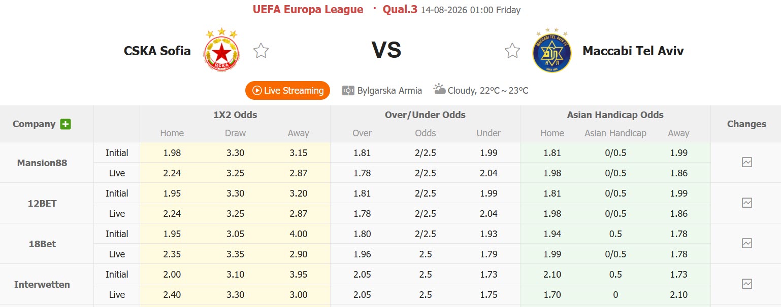 Nhận định, soi kèo CSKA Sofia vs Maccabi Tel Aviv, 01h00 ngày 14/8: Thêm một lần đau - Ảnh 1