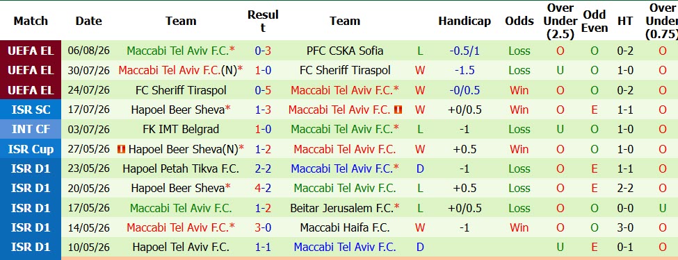 Nhận định, soi kèo CSKA Sofia vs Maccabi Tel Aviv, 01h00 ngày 14/8: Thêm một lần đau - Ảnh 3