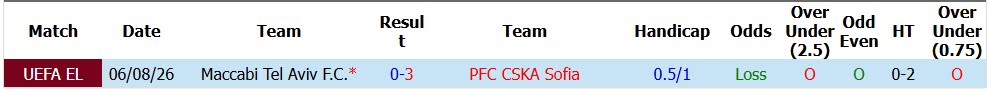 Nhận định, soi kèo CSKA Sofia vs Maccabi Tel Aviv, 01h00 ngày 14/8: Thêm một lần đau - Ảnh 4