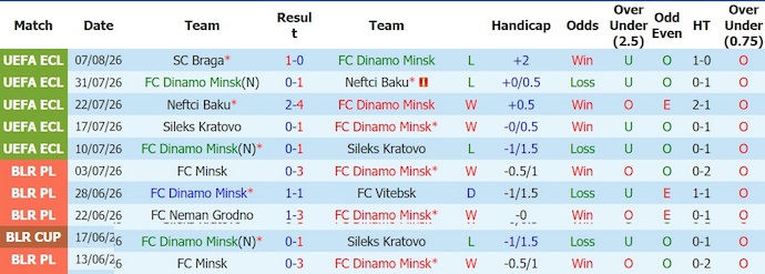 Nhận định, soi kèo Dinamo Minsk vs Braga, 0h00 ngày 14/8: Chiến đấu vì danh dự - Ảnh 1