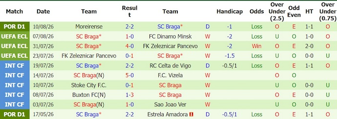Nhận định, soi kèo Dinamo Minsk vs Braga, 0h00 ngày 14/8: Chiến đấu vì danh dự - Ảnh 2