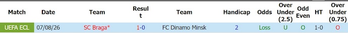 Nhận định, soi kèo Dinamo Minsk vs Braga, 0h00 ngày 14/8: Chiến đấu vì danh dự - Ảnh 3