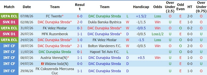 Nhận định, soi kèo Dunajska Streda vs Twente, 0h00 ngày 14/8: Quá khác biệt - Ảnh 1