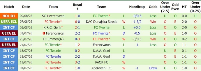 Nhận định, soi kèo Dunajska Streda vs Twente, 0h00 ngày 14/8: Quá khác biệt - Ảnh 2