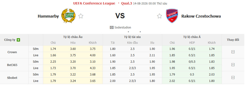 Nhận định, soi kèo Hammarby vs Rakow Czestochowa, 00h00 ngày 14/8: Nắm thế chủ động - Ảnh 1