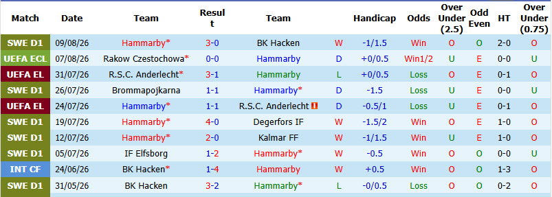 Nhận định, soi kèo Hammarby vs Rakow Czestochowa, 00h00 ngày 14/8: Nắm thế chủ động - Ảnh 2
