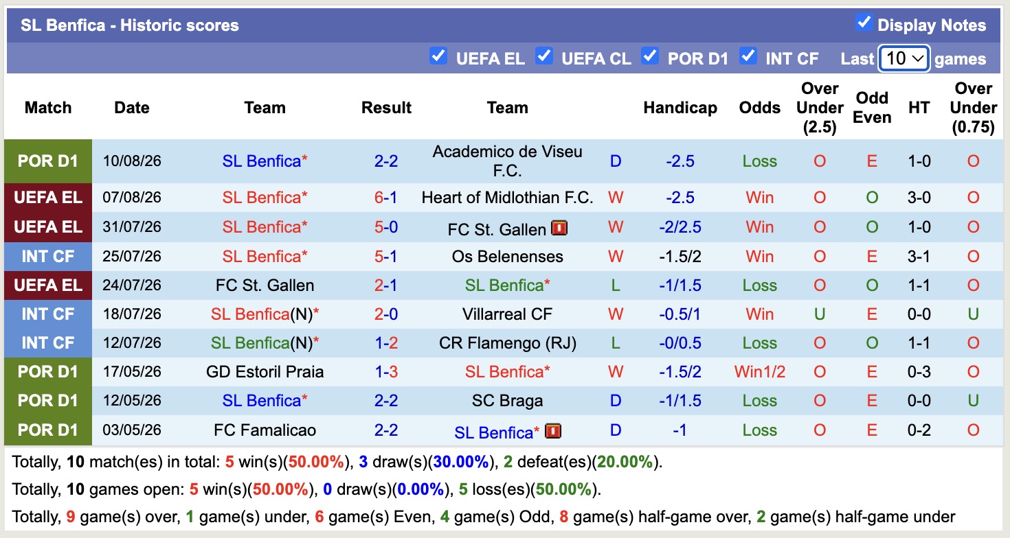 Nhận định, soi kèo Heart vs Benfica, 01h45 ngày 14/8: Tâm phục khẩu phục - Ảnh 2