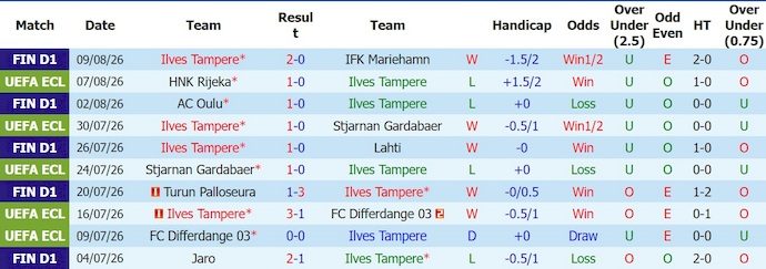 Nhận định, soi kèo Ilves vs Rijeka, 23h00 ngày 13/8: Nối tiếp mạch thắng - Ảnh 1
