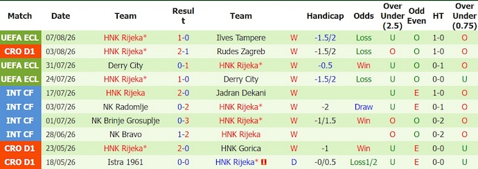Nhận định, soi kèo Ilves vs Rijeka, 23h00 ngày 13/8: Nối tiếp mạch thắng - Ảnh 2