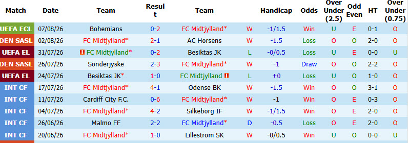 Nhận định, soi kèo Midtjylland vs Bohemians, 00h00 ngày 14/8: Bóp nghẹt đối thủ - Ảnh 2