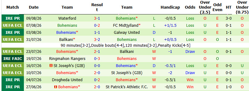 Nhận định, soi kèo Midtjylland vs Bohemians, 00h00 ngày 14/8: Bóp nghẹt đối thủ - Ảnh 3