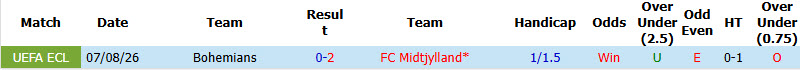 Nhận định, soi kèo Midtjylland vs Bohemians, 00h00 ngày 14/8: Bóp nghẹt đối thủ - Ảnh 4