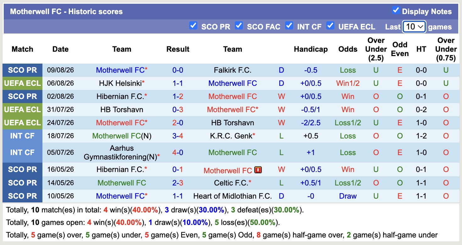 Nhận định, soi kèo Motherwell vs HJK Helsinki, 01h30 ngày 14/8: Ngang tài, ngang sức - Ảnh 1