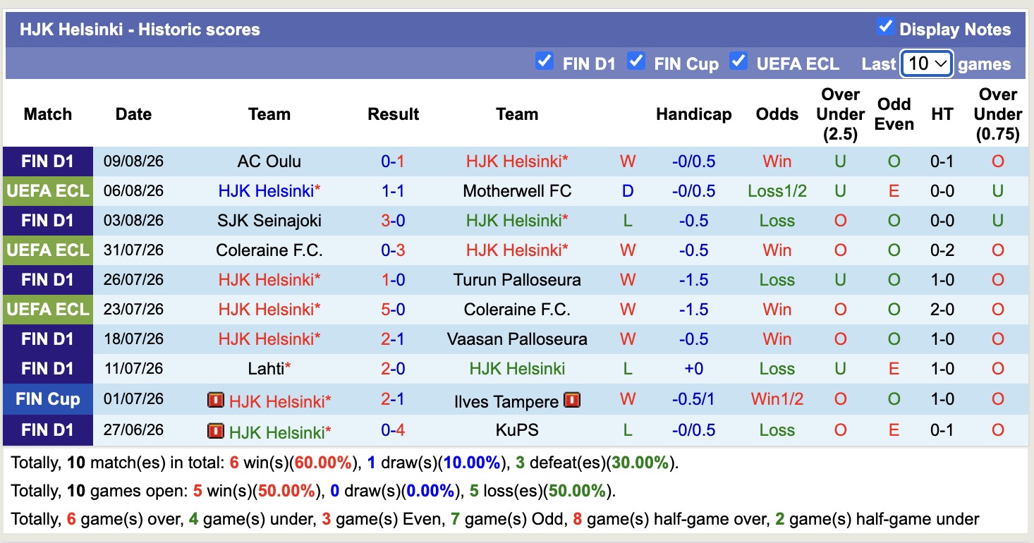 Nhận định, soi kèo Motherwell vs HJK Helsinki, 01h30 ngày 14/8: Ngang tài, ngang sức - Ảnh 2