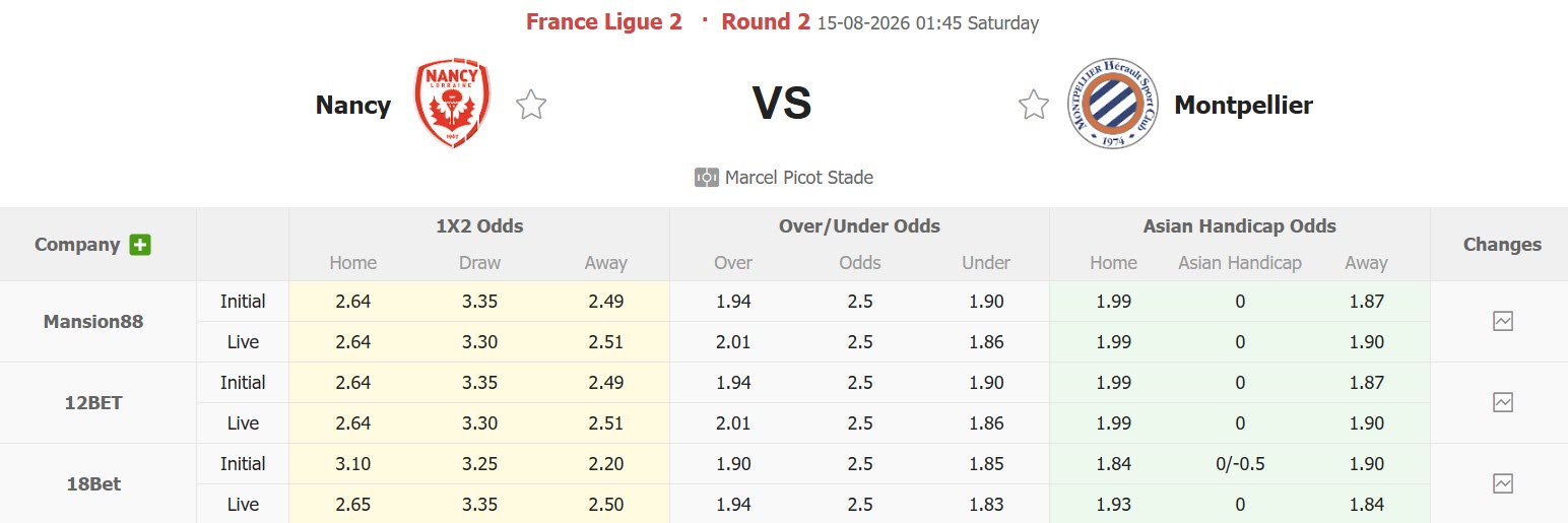 Nhận định, soi kèo Nancy vs Montpellier, 01h45 ngày 15/8: Đối thủ kị dơ - Ảnh 1