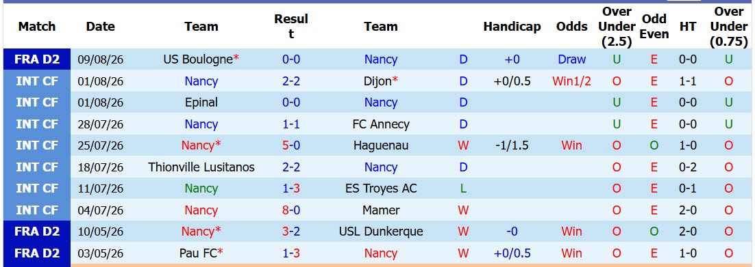 Nhận định, soi kèo Nancy vs Montpellier, 01h45 ngày 15/8: Đối thủ kị dơ - Ảnh 2