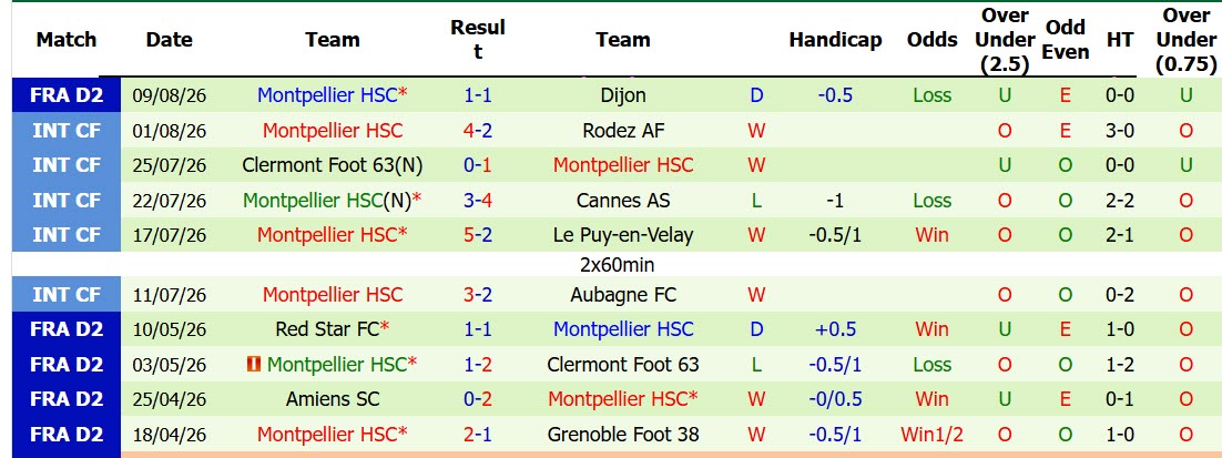 Nhận định, soi kèo Nancy vs Montpellier, 01h45 ngày 15/8: Đối thủ kị dơ - Ảnh 3