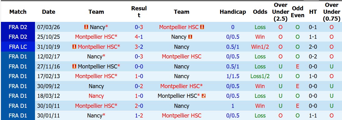 Nhận định, soi kèo Nancy vs Montpellier, 01h45 ngày 15/8: Đối thủ kị dơ - Ảnh 4