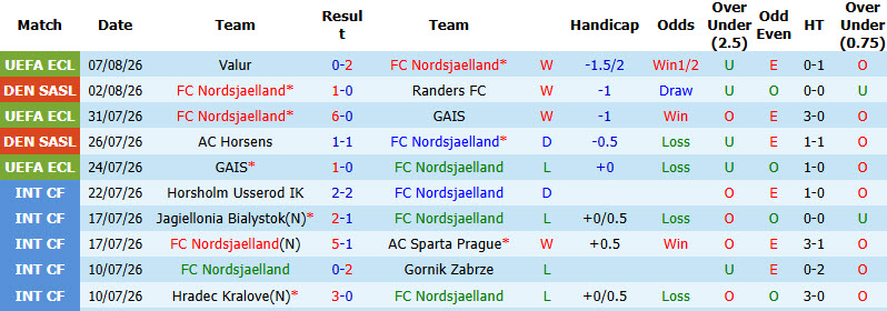 Nhận định, soi kèo Nordsjaelland vs Valur, 00h00 ngày 14/8: Bữa tiệc bàn thắng - Ảnh 2