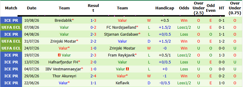 Nhận định, soi kèo Nordsjaelland vs Valur, 00h00 ngày 14/8: Bữa tiệc bàn thắng - Ảnh 3