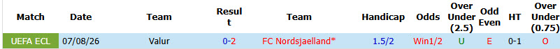 Nhận định, soi kèo Nordsjaelland vs Valur, 00h00 ngày 14/8: Bữa tiệc bàn thắng - Ảnh 4