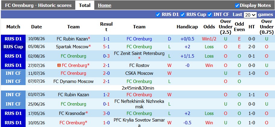 Nhận định, soi kèo Orenburg vs Lokomotiv Moscow, 21h00 ngày 14/8: Trở lại mạnh mẽ - Ảnh 1