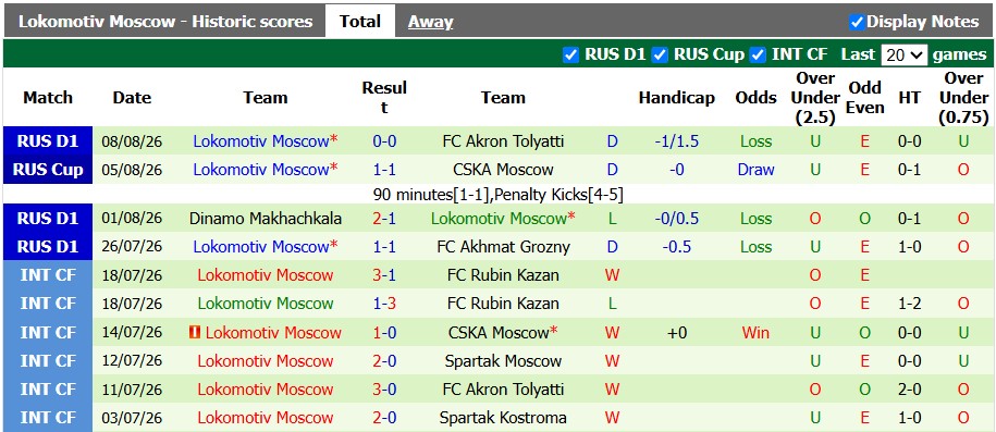 Nhận định, soi kèo Orenburg vs Lokomotiv Moscow, 21h00 ngày 14/8: Trở lại mạnh mẽ - Ảnh 2