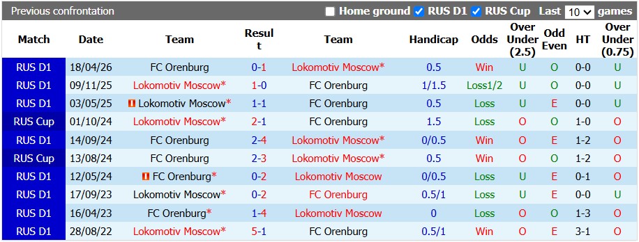 Nhận định, soi kèo Orenburg vs Lokomotiv Moscow, 21h00 ngày 14/8: Trở lại mạnh mẽ - Ảnh 3