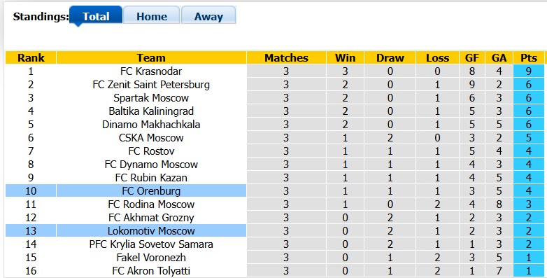 Nhận định, soi kèo Orenburg vs Lokomotiv Moscow, 21h00 ngày 14/8: Trở lại mạnh mẽ - Ảnh 4