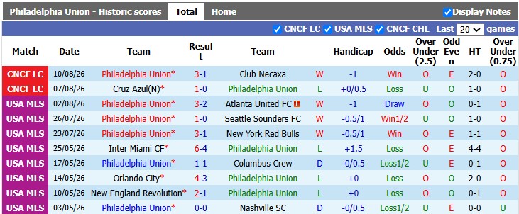 Nhận định, soi kèo Philadelphia vs Santos Laguna, 6h00 ngày 14/8: Khách buông xuôi - Ảnh 1