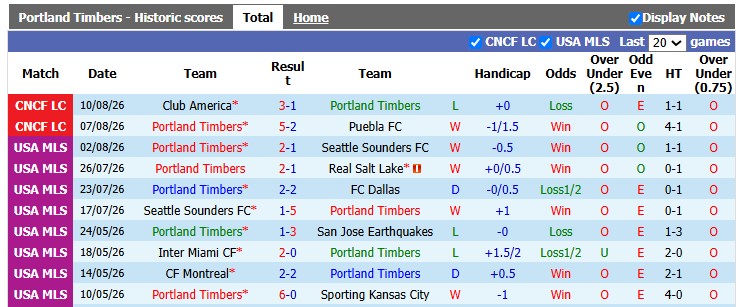 Nhận định, soi kèo Portland Timbers vs Tijuana, 9h30 ngày 14/8: Còn nước còn tát - Ảnh 1