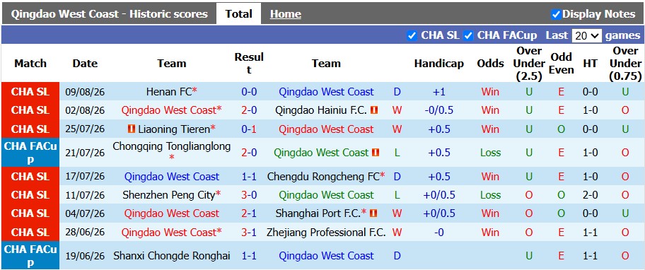Nhận định, soi kèo Qingdao West Coast vs Chongqing Tonglianglong, 19h00 ngày 14/8: Khách khủng hoảng - Ảnh 1