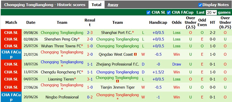 Nhận định, soi kèo Qingdao West Coast vs Chongqing Tonglianglong, 19h00 ngày 14/8: Khách khủng hoảng - Ảnh 2