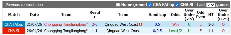 Nhận định, soi kèo Qingdao West Coast vs Chongqing Tonglianglong, 19h00 ngày 14/8: Khách khủng hoảng - Ảnh 3