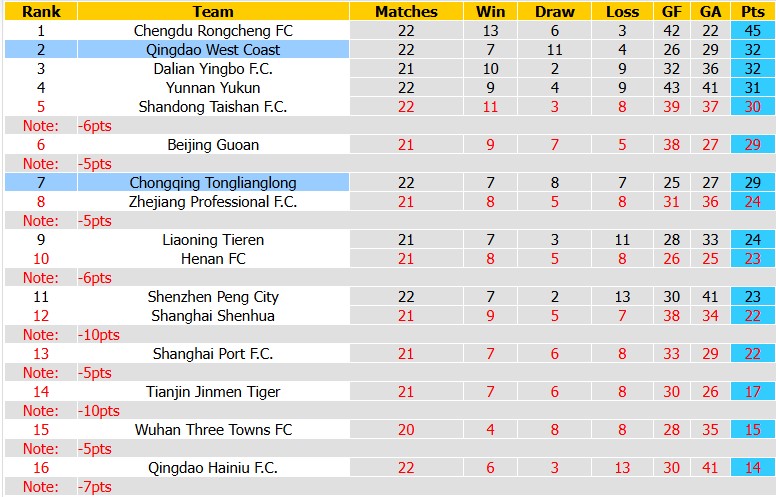 Nhận định, soi kèo Qingdao West Coast vs Chongqing Tonglianglong, 19h00 ngày 14/8: Khách khủng hoảng - Ảnh 4