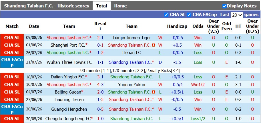Nhận định, soi kèo Shandong Taishan vs Qingdao Hainiu, 18h35 ngày 14/8: Vùi dập đội khách - Ảnh 1