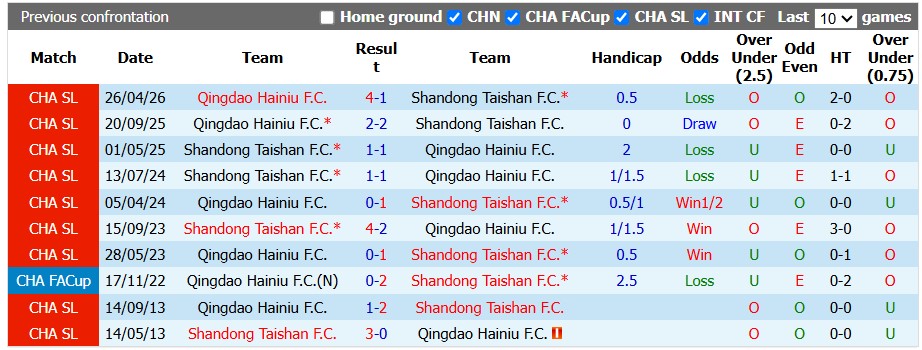 Nhận định, soi kèo Shandong Taishan vs Qingdao Hainiu, 18h35 ngày 14/8: Vùi dập đội khách - Ảnh 3