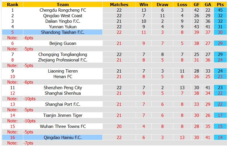 Nhận định, soi kèo Shandong Taishan vs Qingdao Hainiu, 18h35 ngày 14/8: Vùi dập đội khách - Ảnh 4