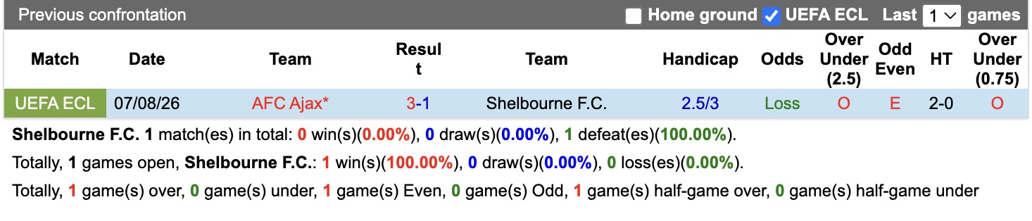 Nhận định, soi kèo Shelbourne vs Ajax, 01h45 ngày 14/8: Tiếp tục thăng hoa - Ảnh 3