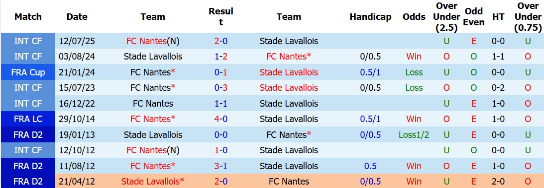 Nhận định, soi kèo Stade Lavallois vs Nantes, 01h45 ngày 15/8: Bắn hạ Chim hoàng yến - Ảnh 4