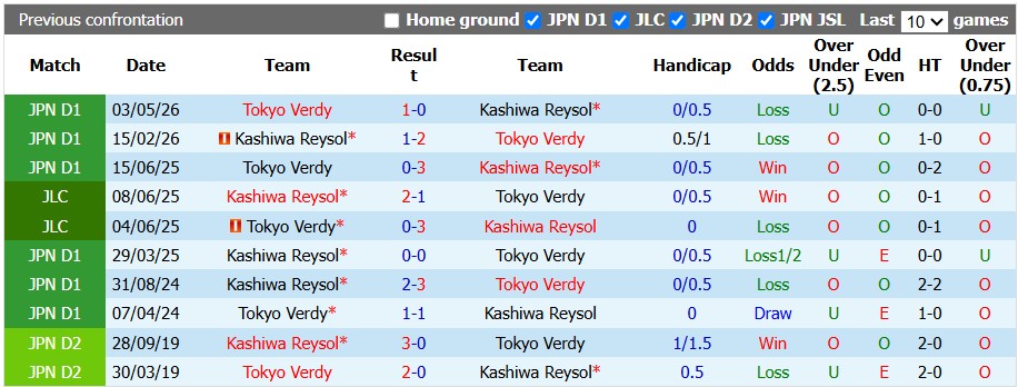 Nhận định, soi kèo Tokyo Verdy vs Kashiwa Reysol, 17h00 ngày 14/8: Chủ nhà lép vế - Ảnh 3