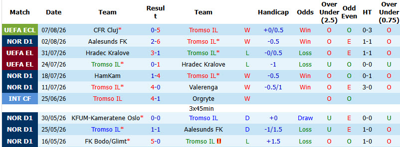 Nhận định, soi kèo Tromso vs CFR Cluj, 00h00 ngày 14/8: Dễ dàng tung cờ trắng - Ảnh 2