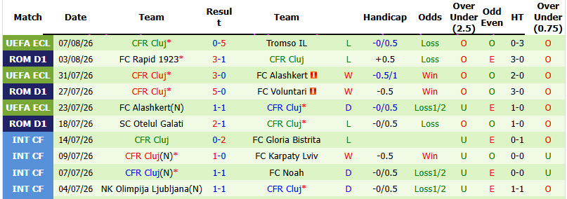 Nhận định, soi kèo Tromso vs CFR Cluj, 00h00 ngày 14/8: Dễ dàng tung cờ trắng - Ảnh 3